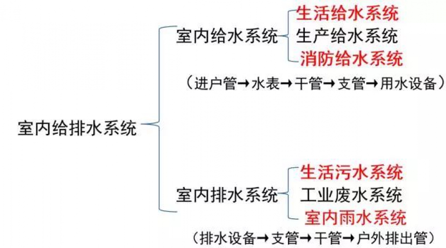 給排水圖紙怎么看？